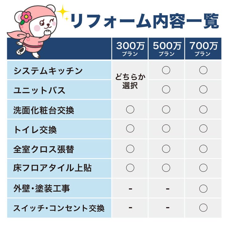 伊敷５丁目 中古戸建 【予算で選べる3プラン】部分リフォームから外壁塗装・スイッチ交換を含む内外装フルパッケージまで、ご要望に合わせて選べます！