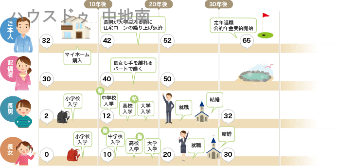 ライフプランシミュレーションによりライフイベントを年表にまとめ「いつ、どのくらいのお金がかかるのか」という計画を立てることが可能です。