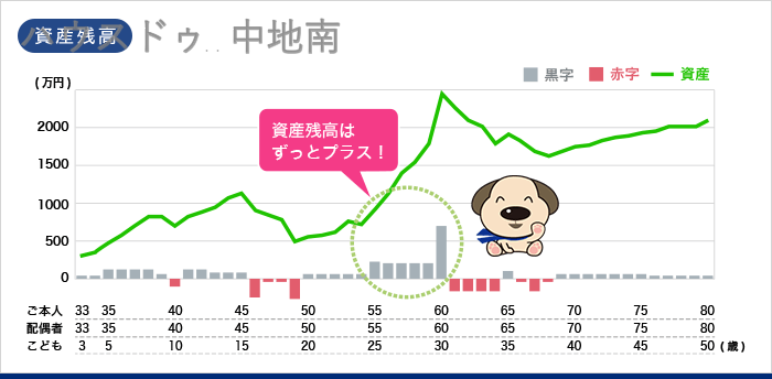 お客様と一緒に考え、将来も安心してローン返済が出来るのようにご提案させて頂きます。