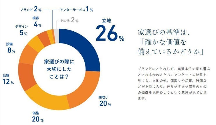 家選びの基準は、「確かな価値を備えているかどうか」。ブランドにとらわれず、実質本位で家を選ぶとされる今の人たち。住みやすさや家そのものの価値を見極めようという意思が見てとれます。