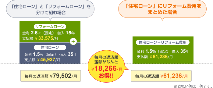 3.物件購入費用とリフォーム費用を住宅ローンでまとめて月々のお支払いをすることも可能です.。