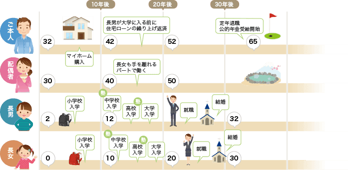5.ライフプランシミュレーションによりライフイベントを年表にまとめ「いつ、どのくらいのお金がかかるのか」という計画を立てることが可能です。