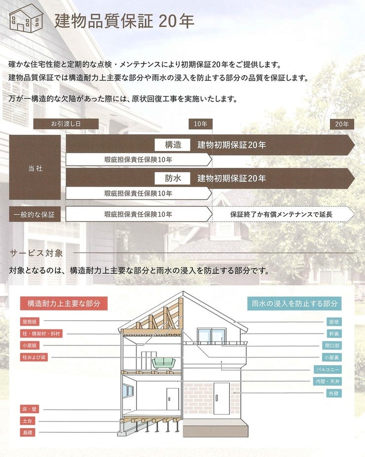 構造耐力上主要な部分および雨水の侵入を防止する部分につき20年の品質保証が付いています。