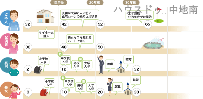 2.ライフプランシミュレーションによりライフイベントを年表にまとめ「いつ、どのくらいのお金がかかるのか」という計画を立てることが可能です。