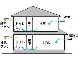 排気ファンから低風量で24時間強制排気し、家の中の空気をいつも新鮮に保ちます。