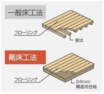 【point3】~強い躯体 剛床工法~面一体構造で耐震性をアップ。従来の根太と火打ちを用いた工法より、数倍のねじれ強度を発揮します。