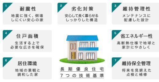 長期優良住宅は、長期にわたり良好な状態で使用するための措置講じられた優良な住宅です。
長期優良住宅の建築及び維持保全の計画を作成し、所管行政庁に申請することで認定を受けることができます。