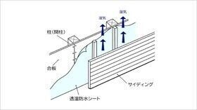 柱などの躯体と外壁材との間に空気が流れる通気層をつくり、壁内結露を防ぎます。透湿防水シートで家全体を包み躯体への水の侵入を防ぎます。