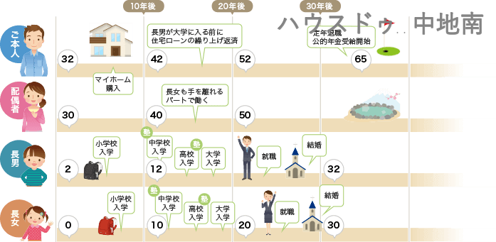 2.ライフプランシミュレーションによりライフイベントを年表にまとめ「いつ、どのくらいのお金がかかるのか」という計画を立てることが可能です。