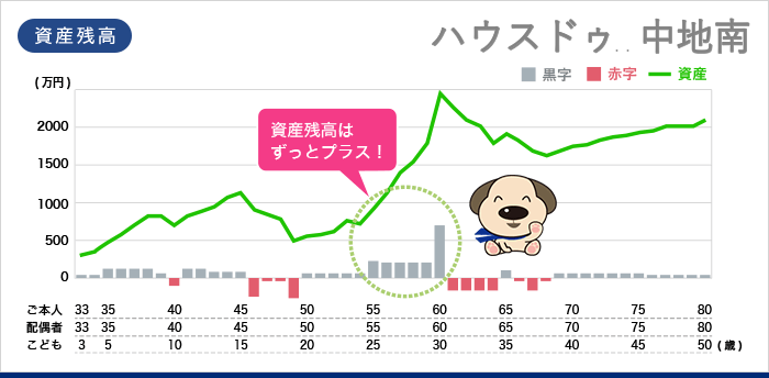 3.お客様と一緒に考え、将来も安心してローン返済が出来るのようにご提案させて頂きます。