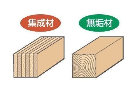 【point4】~強い躯体 高強度集成材~断面寸法の小さい木材を接着剤で再構成してつくられているため、反りやねじれが極めて少なく、無垢材に比べ約1.5倍の強度があります。