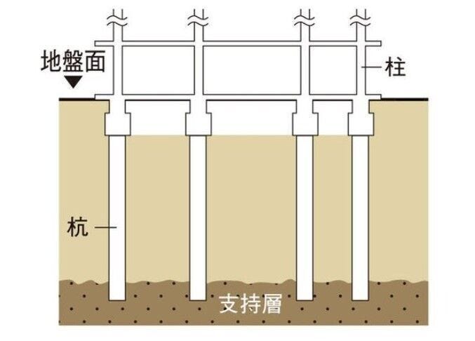 【基礎(杭基礎方式)】基礎は杭基礎方式を採用しています。地盤調査で探し出した地下の支持基盤となる地層まで杭を打ち込み、杭全体の摩擦抵抗力と先端抵抗力によって建物をしっかりと支えます。(杭基礎概念図)