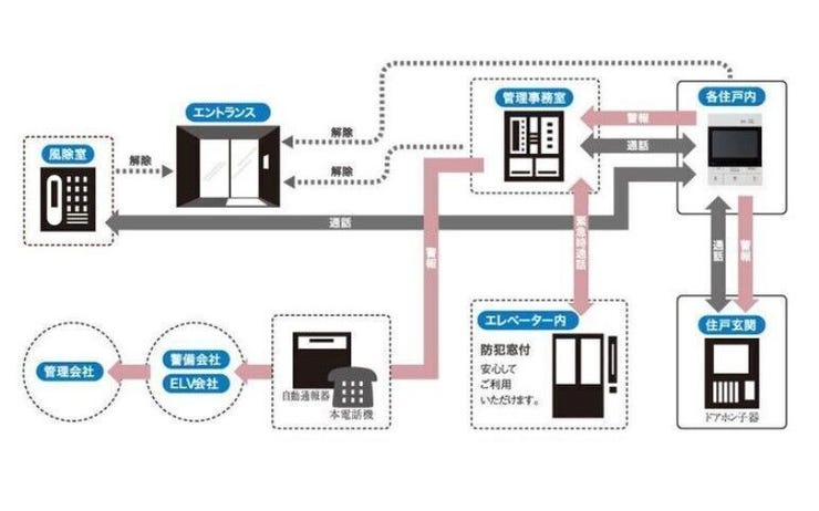 【24時間体制の防犯システム】24時間体制の警備会社と提携し、セキュリティを高めています。共用部の一部には24時間稼働のビデオ録画付き監視カメラを設置。