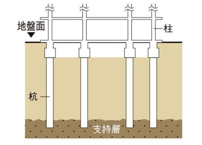 【基礎(杭基礎方式)】基礎は杭基礎方式を採用しています。地盤調査で探し出した地下の支持基盤となる地層まで杭を打ち込み、杭全体の摩擦抵抗力と先端抵抗力によって建物をしっかりと支えます。(杭基礎概念図)