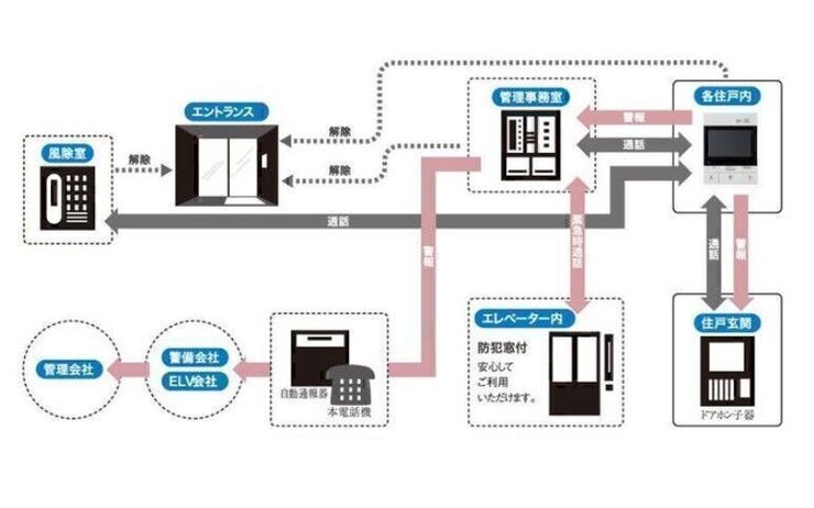 【24時間体制の防犯システム】24時間体制の警備会社と提携し、セキュリティを高めています。共用部の一部には24時間稼働のビデオ録画付き監視カメラを設置。