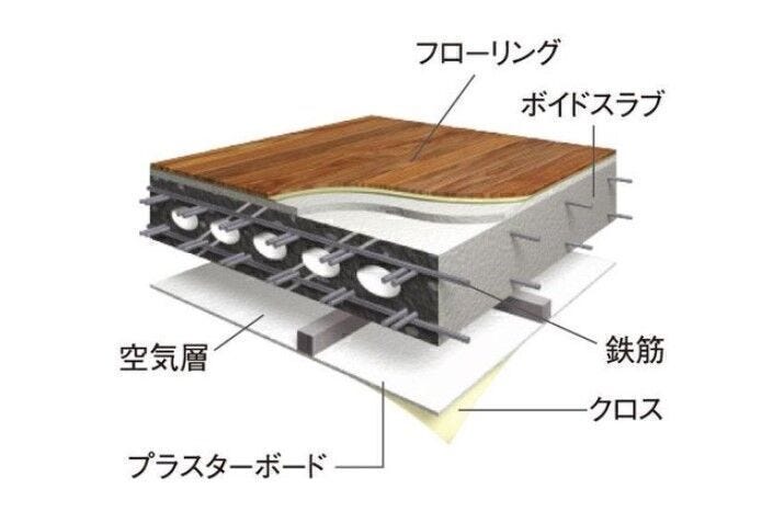 【ボイドスラブ工法】床スラブは中空のボイド型枠を採用することで強度を落とさず重量を軽減し、段差がなく安全に配慮したフラットフロアを実現します。(ボイドスラブ概念図)