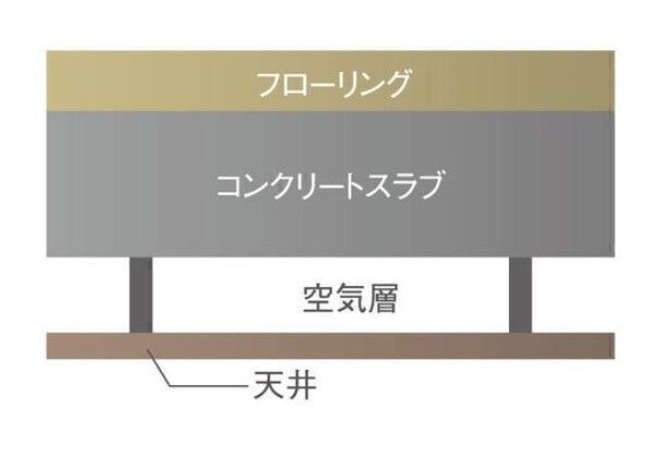 【二重天井構造】天井とコンクリートスラブとの間に空間があるので天井に張っている配線(主に照明関係)を将来的に動かすことができます。※一部除く(概念図)
