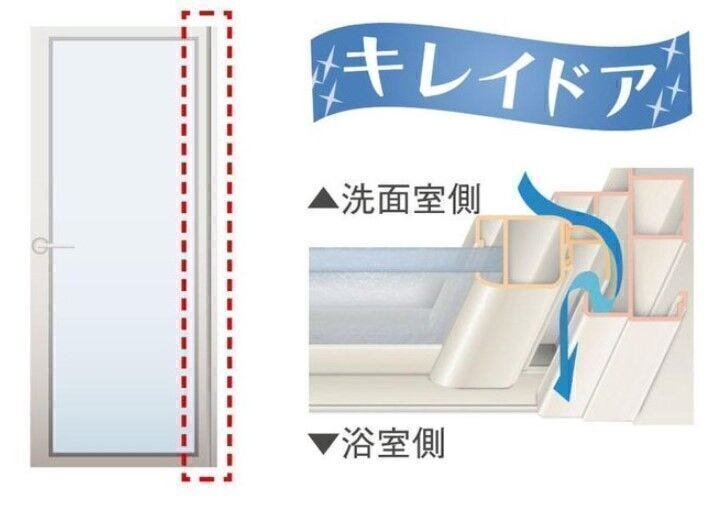 【キレイドア】カビやすい浴室側のパッキンをなくし、汚れがたまりやすいドア下部のガラリをタテ型で配置して、汚れにくいドアを実現しました。(同仕様・ガラリ上部断面概念図)