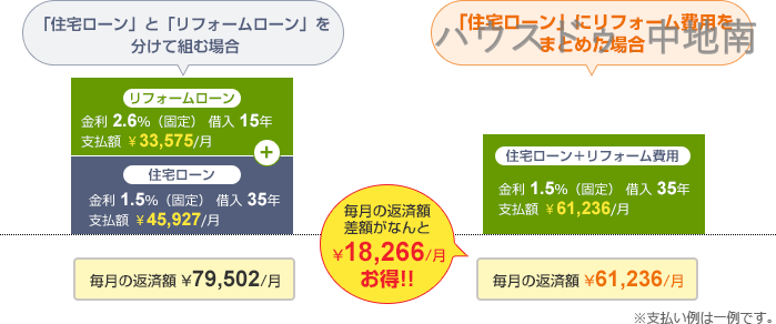 3.物件購入費用とリフォーム費用を住宅ローンでまとめて月々のお支払いをすることも可能です。