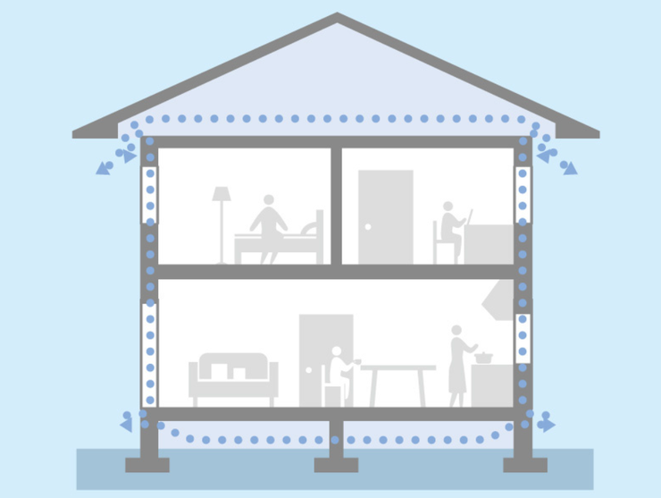 外壁全体に防水透湿シートの層を設け、さらに外側に通気層をつくりました。万が一、壁内に湿気が侵入しても、空気の循環で速やかに排出。これにより、効果的に内部結露を防ぎ、外壁材、構造材の耐久性を高めます。