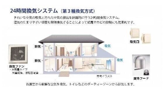 ■24時間換気システム■
計画的に新鮮な空気を各居室から吸気し、トイレなどのダーティーゾーンから排気!
湿気のたまりやすい部屋も常時換気!結露やシックハウスの原因となるカビの抑制にも効果的!