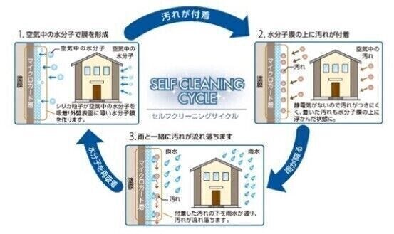 ■セルフクリーニングサイクル■
*厚さ14mmのサイディングを採用。優れた断熱性を発揮し冷暖房効率を。
*表面の特殊なコーティングにより雨水で汚れが落ちやすく、
長く美しい外観が保てます。