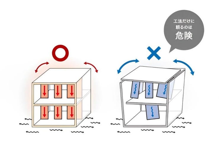 耐震等級3(最高等級)+直下率65%以上(熊本地震の検証から直下率の重要性が注目され始めました。)
柱・耐力壁線の直下率65%以上を基準としており安心して住んでいただけます。