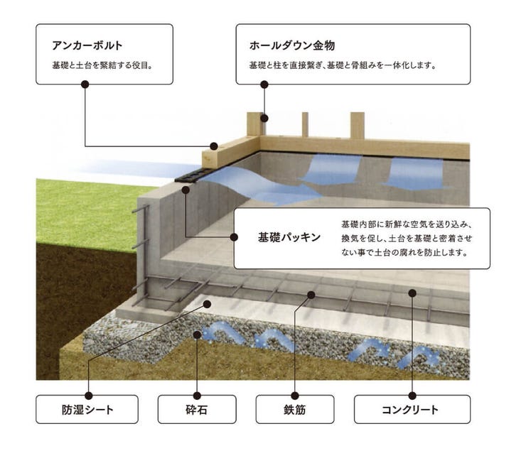 一面に敷き詰められた防湿シートと面構造のコンクリートにより地中から発生する湿気の建物内部へ侵入を抑えます。また、建物を面で支える高耐久ベタ基礎とし、安全性が高いのも特徴です。