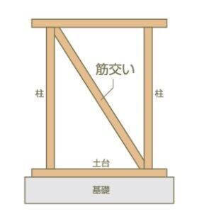 【point5】~強い躯体 耐力壁~地震や台風・積雪に耐える安全な構造とするため、壁倍率1.25倍の耐力壁を標準としています。