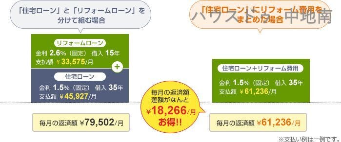 物件購入費用とリフォーム費用を住宅ローンでまとめて月々のお支払いをすることも可能です。