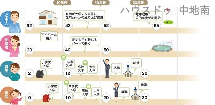 ライフプランシミュレーションによりライフイベントを年表にまとめ「いつ、どのくらいのお金がかかるのか」という計画を立てることが可能です。
