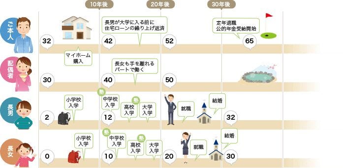 2.ライフプランシミュレーションによりライフイベントを年表にまとめ「いつ、どのくらいのお金がかかるのか」という計画を立てることが可能です。
