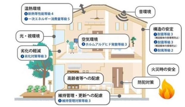 性能表示事項である「耐震等級」「耐風等級」「劣化対策等級」「維持管理対策等級」「断熱等性能等級」「一次エネルギー消費量等級」「ホルムアルデヒド対策」の項目で、それぞれ最高等級を取得しています。