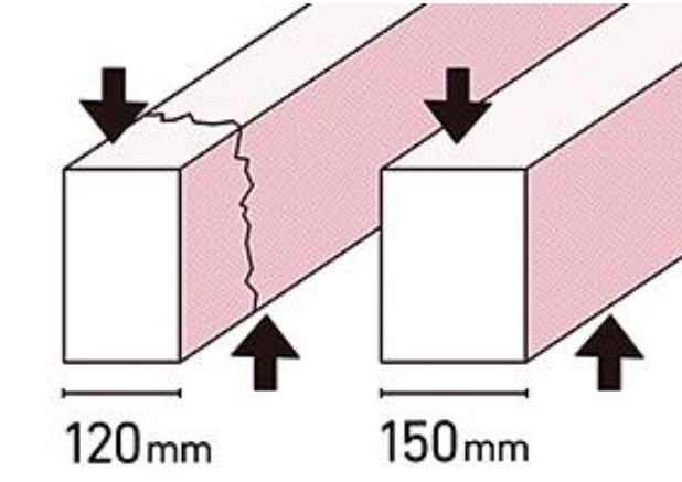 建築基準法の基準は120mm程度ですが、基礎の立ち上がり部分の幅を30mm大きく取ることで基礎にかかる上下の力に対抗する力がまし強い基礎ができます。