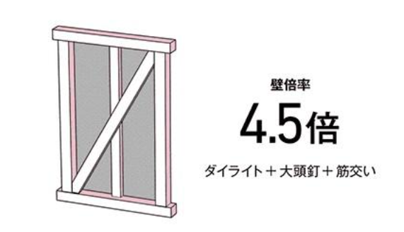 ダイライト専用釘を使った耐力壁は国土交通大臣の認定を取得。さらに、裏面に筋かいを入れることで実質壁倍率4.5倍の強度を達成しています。※部材の供給状況により、他の耐力面材を使用する場合があります。