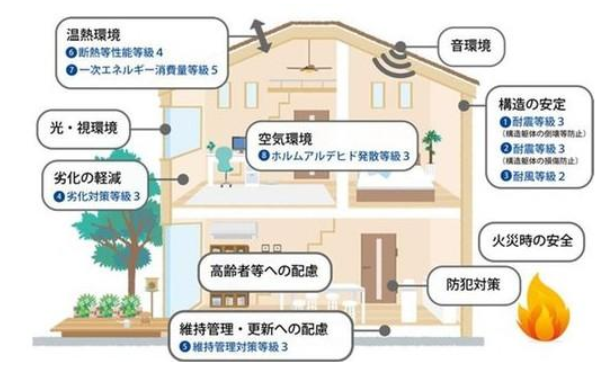 性能表示事項である「耐震等級」「耐風等級」「劣化対策等級」「維持管理対策等級」「断熱等性能等級」「一次エネルギー消費量等級」「ホルムアルデヒド対策」の項目で、それぞれ最高等級を取得しています。
