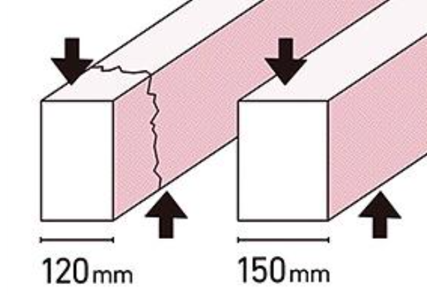 建築基準法の基準は120mm程度ですが、基礎の立ち上がり部分の幅を30mm大きく取ることで基礎にかかる上下の力に対抗する力がまし強い基礎ができます。