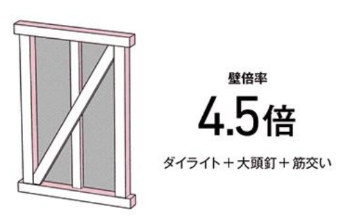 ダイライト専用釘を使った耐力壁は国土交通大臣の認定を取得。さらに、裏面に筋かいを入れることで実質壁倍率4.5倍の強度を達成しています。※部材の供給状況により、他の耐力面材を使用する場合があります。