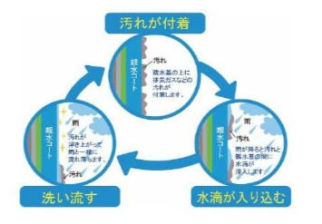 雨が汚れを洗い流し、日常の汚れからも住まいをしっかり守ります。