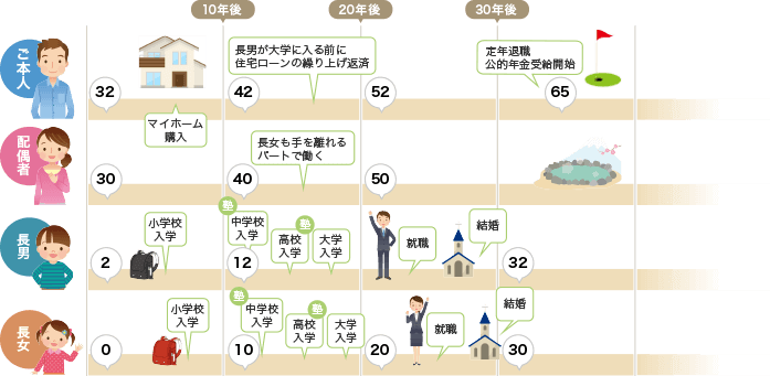 5.ライフプランシミュレーションによりライフイベントを年表にまとめ「いつ、どのくらいのお金がかかるのか」という計画を立てることが可能です。