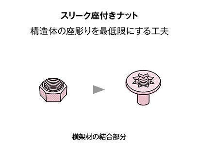 03. スリーク座付ナット
研究費をかけてさまざまな実証実験を行い、より科学的で合理的な新部品や新工法を開発し
家づくりの革新に取り組み続けています。