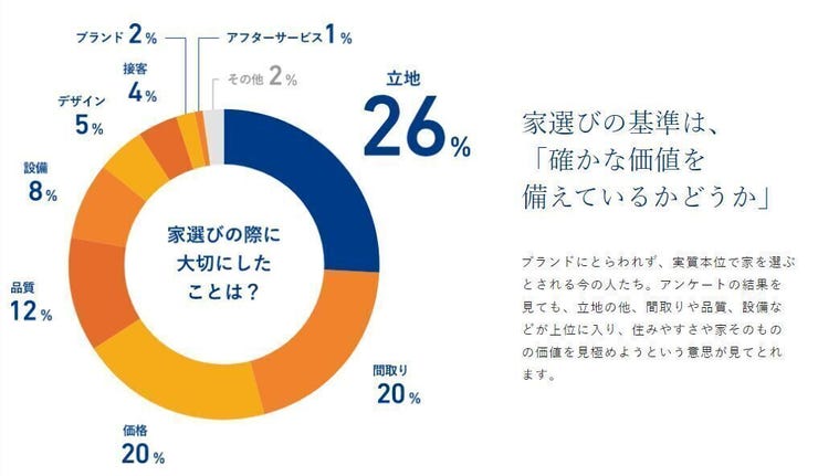 家選びの基準は、「確かな価値を備えているかどうか」。ブランドにとらわれず、実質本位で家を選ぶとされる今の人たち。住みやすさや家そのものの価値を見極めようという意思が見てとれます。