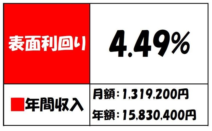 【その他】
江戸川区南小岩8丁目 事業用一括のレントロールです。