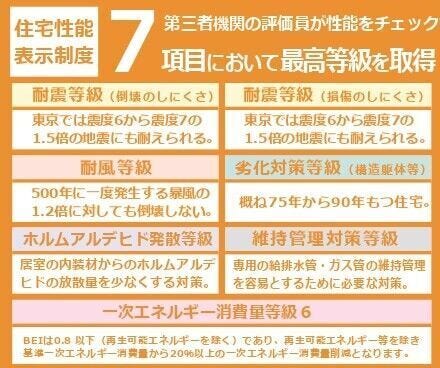 【住宅性能表示制度 7項目最高等級取得済】
耐震等級(損壊&倒壊)・耐風等級・劣化対策等級・ホルムアルデビド発散等級・維持管理対策等級・一次エネルギー消費等級。全てにおいて最高等級取得済の住宅