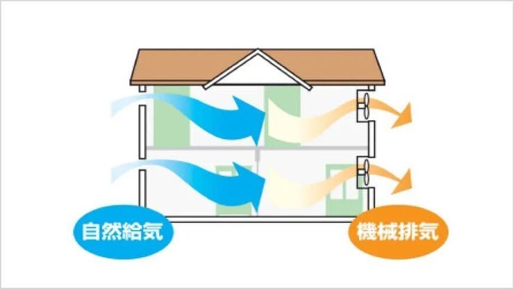 快適さや省エネを維持しながら、室内の汚れた空気や臭いを確実に外に排気します。結露やカビを防ぎ、給気口の高性能フィルターにより花粉もシャットアウトします。