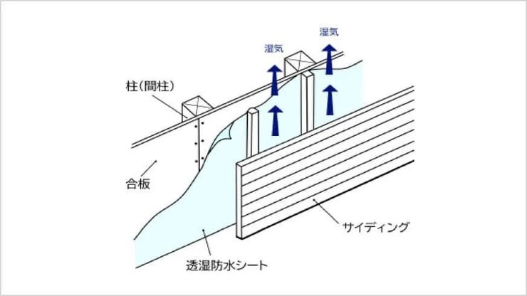 柱などの躯体と外壁材との間に空気が流れる通気層をつくり、壁内結露を防ぎます。透湿防水シートで家全体を包み躯体への水の侵入を防ぎます。