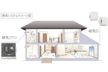 花粉や粉塵を98%以上カットし、24時間クリーンな空気をお部屋に取り込みます。ノンダクト方式なのでメンテナンスが簡単なことも特徴の1つです。