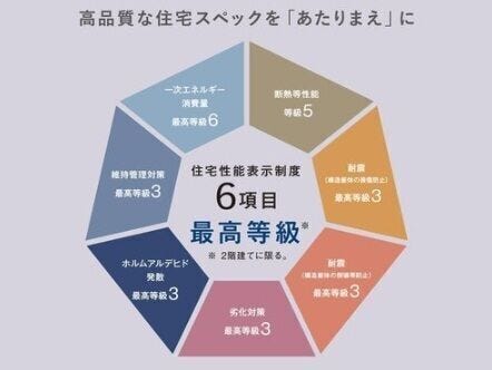 住宅性能表示制度6項目で等級を取得し、快適に暮らせると評価された上質な住まいを標準仕様としています!