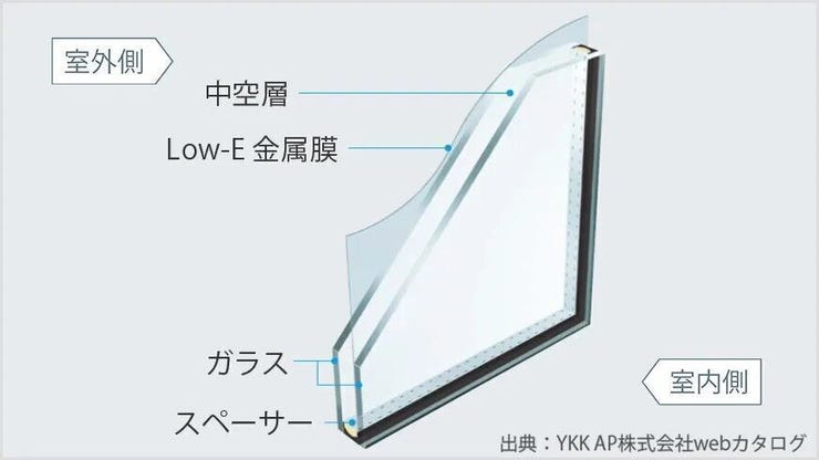 特殊金属膜効果で、夏は日差しや紫外線をカットし、冬は外からの冷気をシャットアウト。室内の熱を逃がしにくいです。