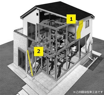01.耐力壁
耐力壁を構成する材料は、柱、横架材(梁など)のほか、面材耐力壁、筋交などで、耐力の強さ(壁倍率)に応じていろいろな種類があります。